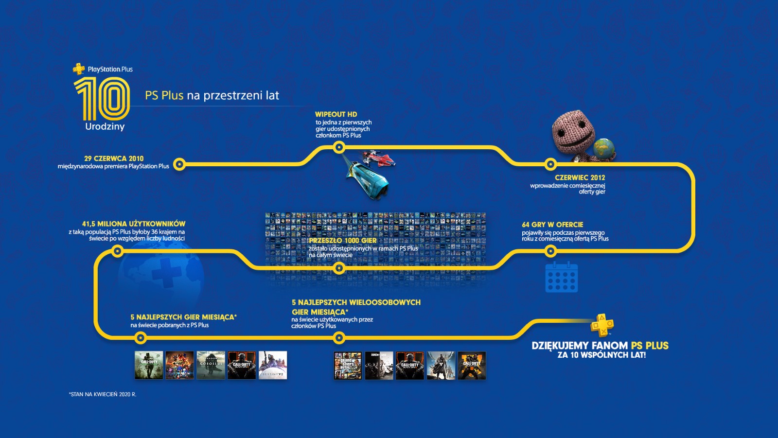 ps-plus-10-lat-infografika