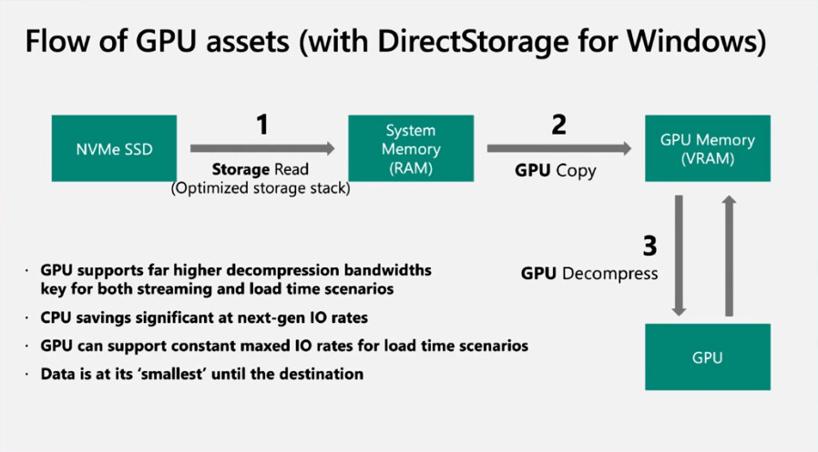 Microsoft-DirectStorage