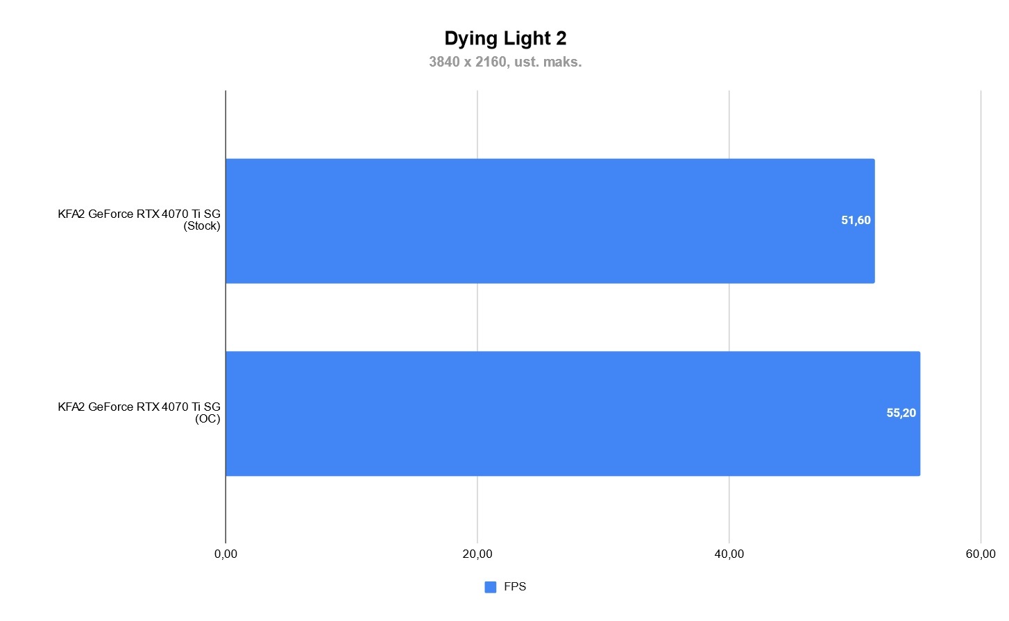 oc tekst wyniki dying light 2