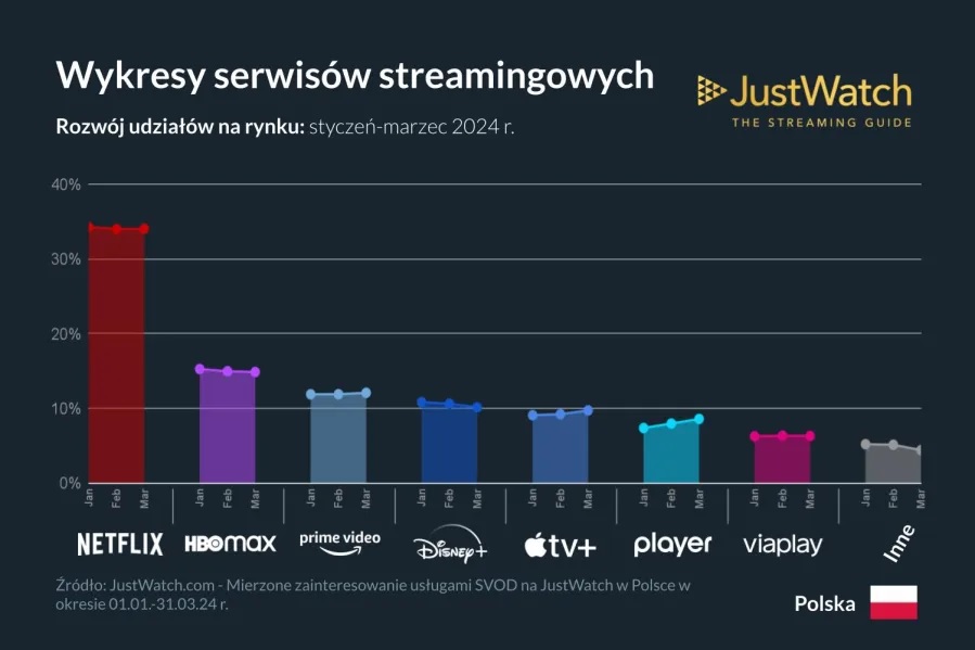Raport serwisy streamingowe 1 kwartał 2024 roku 
